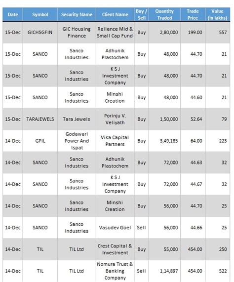 Capsule – 15/12: Porinju buys Tara Jewels, Reliance Capital tops up GIC ...