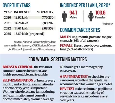 Lancet report on cancer deaths among Indian women