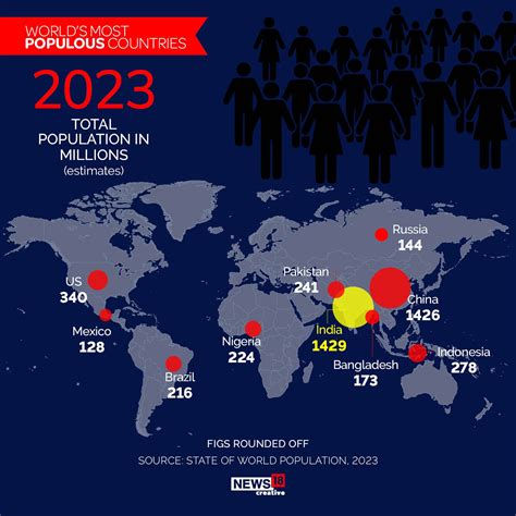 India to Overtake China to Be Most Populous Nation; A List of Most Populous Countries in the ...