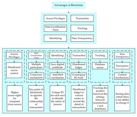 Smart Manufacturing Real-Time Analysis Based on Blockchain and Machine ...