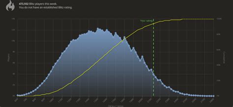 Image result for Chess Rating Levels
