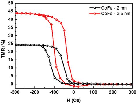 Materials | Special Issue : Preparation of Thin Films by PVD/CVD ...