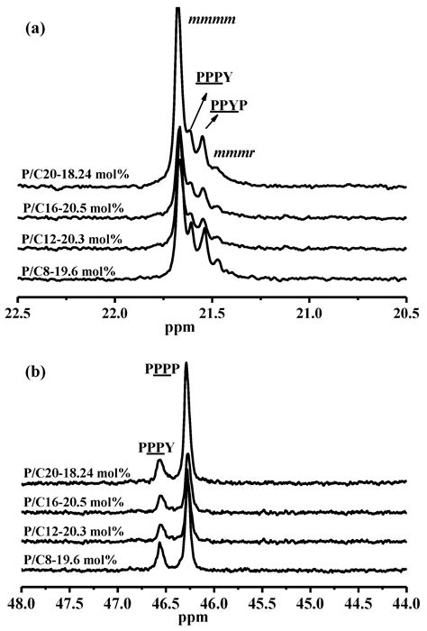 Copolymerization of Propylene with Higher α-Olefins by a ...