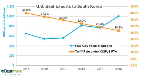 U.S. Beef Exports | Primed for Opening Markets