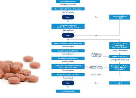 Dosage Form 的图像结果