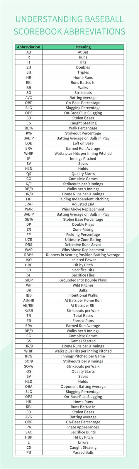 Understanding Baseball Scorebook Abbreviations Excel Template And ...