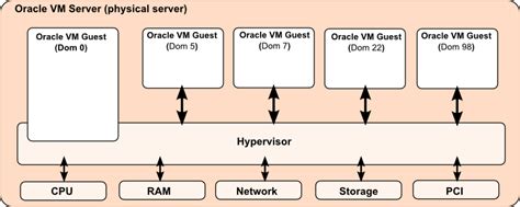 Image result for Oracle Hypervisor