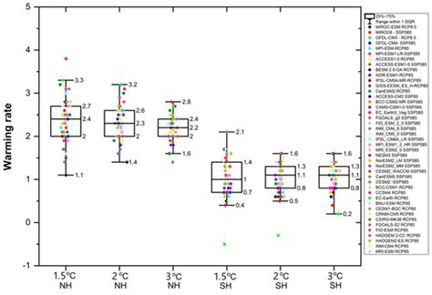 Polar Amplification and Ice Free Conditions under 1.5, 2 and 3 °C of ...