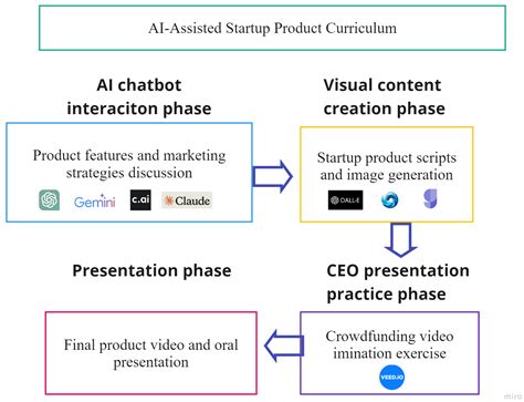 Using Artificial Intelligence to Support Students in Developing Startup ...