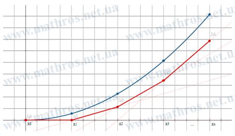Euler Method Tutorial 的图像结果