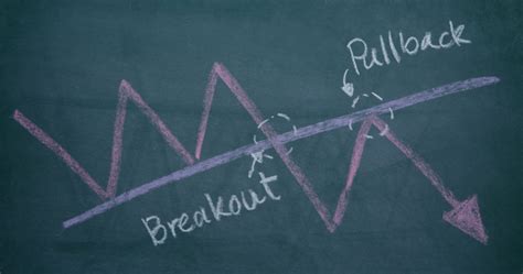 Pullback in Trading Strategy - Types, Working & Causes