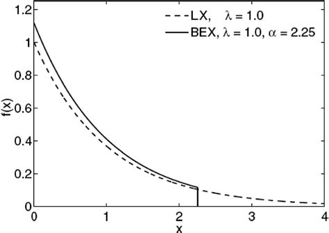 Image result for Exponential Distribution