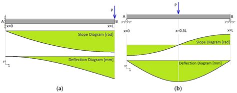 Application of the DTM to the Elastic Curve Equation in Euler–Bernoulli ...