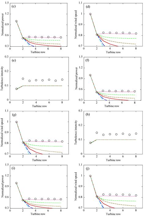 Applicability of Wake Models to Predictions of Turbine-Induced Velocity ...