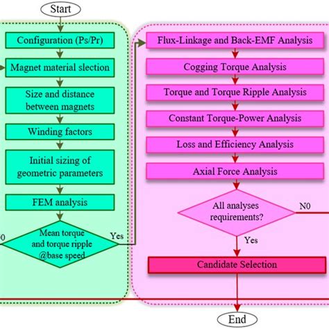 Machine Design Process Flowchart 的图像结果