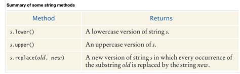 Image result for Common String Methods