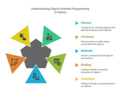 Image result for Python Simple Attributes