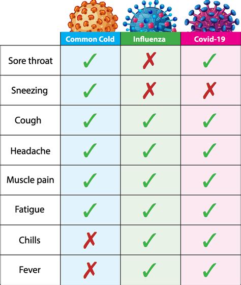 Covid-19, Cold, Allergies And The Flu: What Are The Differences? – WTQM