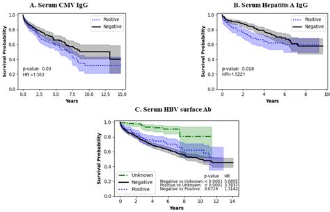 The Long-Term Survival of LVAD Patients—A TriNetX Database Analysis