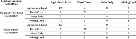 Image result for Classification Table