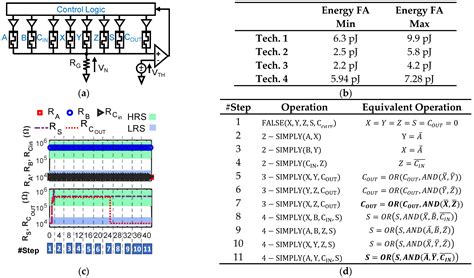 Multi-Input Logic-in-Memory for Ultra-Low Power Non-Von Neumann Computing