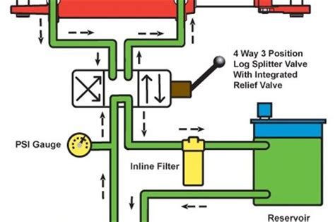 Image result for How a Log Splitter Auto Return Valve Works