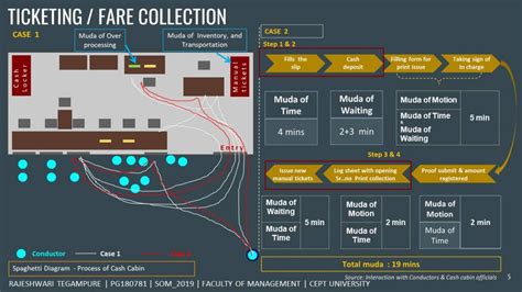 Ticketing and Fare Collection | CEPT - Portfolio