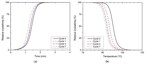 Physical Properties and Non-Isothermal Crystallisation Kinetics of ...