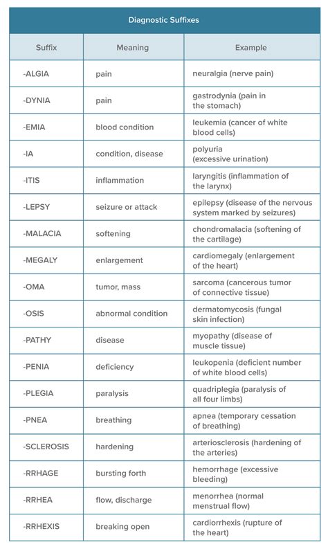 Diagnostic suffixes - notes -ALGIA -DYNIA -EMIA -IA -ITIS -LEPSY ...