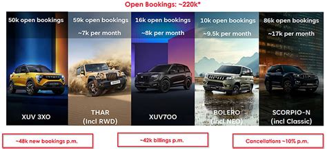 Rapid ramp up in production sees Mahindra reduce SUV backlog | Autocar ...