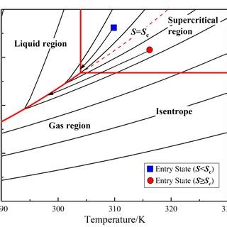 Image result for Three-Phase Diagram of SCO2