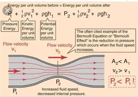 state and prove bernoulli's theorem for a liquid in streamline flow ...