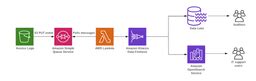 Image result for Streaming Analytics Platform