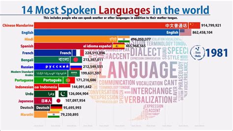 排行--世界上使用最多的语言（1900年至2020年）_哔哩哔哩_bilibili
