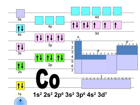 Electron configuration tutorial | PPT