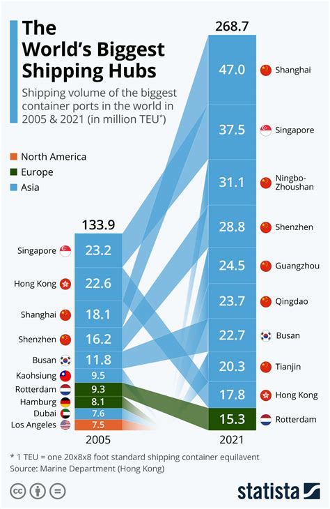 Chart: The World’s Biggest Shipping Hubs | Statista
