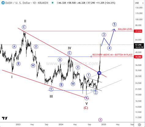 Dash Has Bottomed And It's Turning Bullish As Expected - Wavetraders