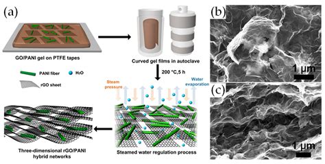 A Review of Supercapacitors Based on Graphene and Redox-Active Organic ...