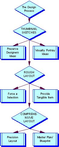Design Using Processes 的图像结果