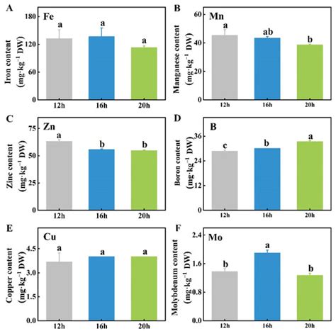 Photoperiodic Effect on Growth, Photosynthesis, Mineral Elements, and ...