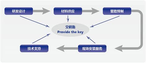 商务部业务系统统一平台-电子钥匙使用说明
