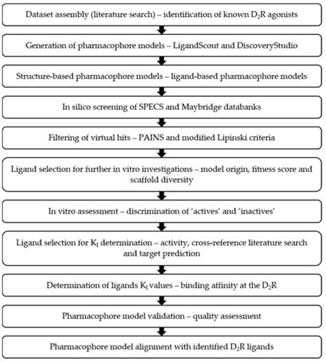 Identification of Novel Dopamine D2 Receptor Ligands—A Combined In ...