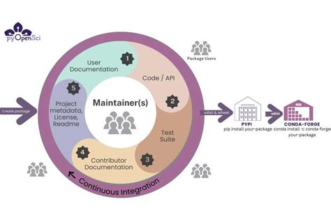 Image result for Python Py.test Cicd Examples