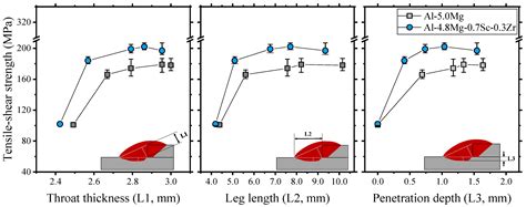 Improving the Metal Inert Gas Welding Efficiency and Microstructural ...