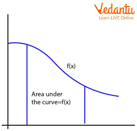 Image result for Second Fundamental Theorem of Integral Calculus Graph