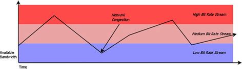 Image result for Adaptive Bitrate Streaming Network Bandwidth