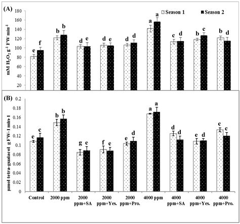 Treatment of Sweet Pepper with Stress Tolerance-Inducing Compounds ...
