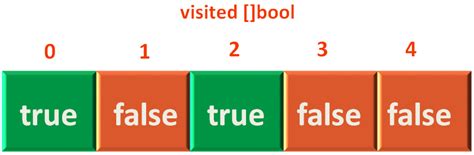 Go - BFS - Breadth First Search Code