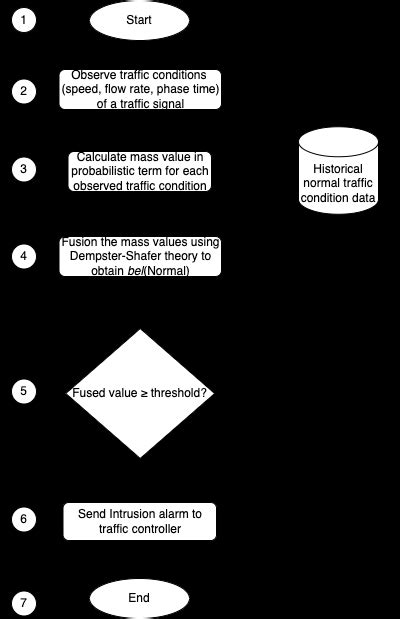 Image result for Operational Design Flow Chart