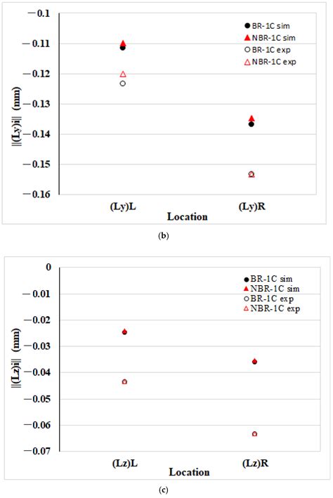 Investigation of the Melt-Rotation Effects on Fiber Orientation ...